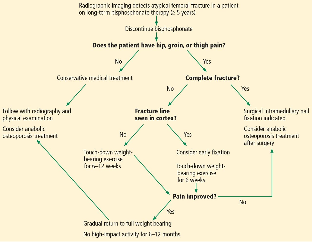An-algorithm-for-treating-bisphosphonate-associated-atypical-femoral-fracture.jpg